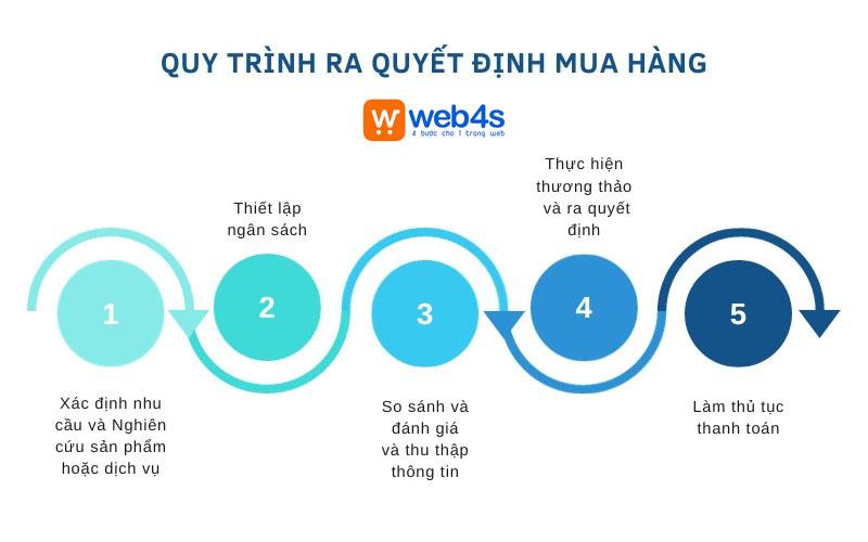 Tìm hiểu quy trình ra quyết định mua hàng như thế nào? 