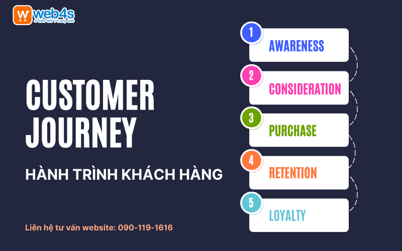 Hành trình khách hàng (Customer Journey) là gì?