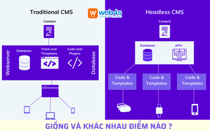 Headless CMS và Traditional CMS: Giống và khác nhau điểm nào?