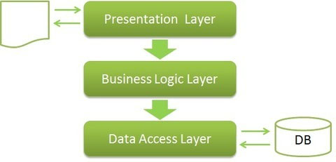 Thiết kế web theo mô hình 3 lớp là gì?