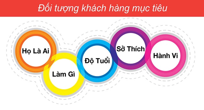 Xác định đối tượng khách hàng mục tiêu của web