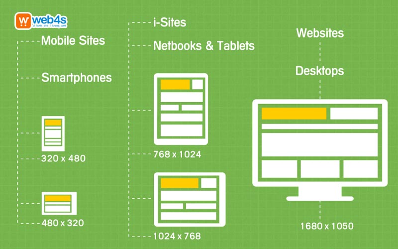 Các yếu tố quan trọng của định hướng thị giác khi thiết kế website