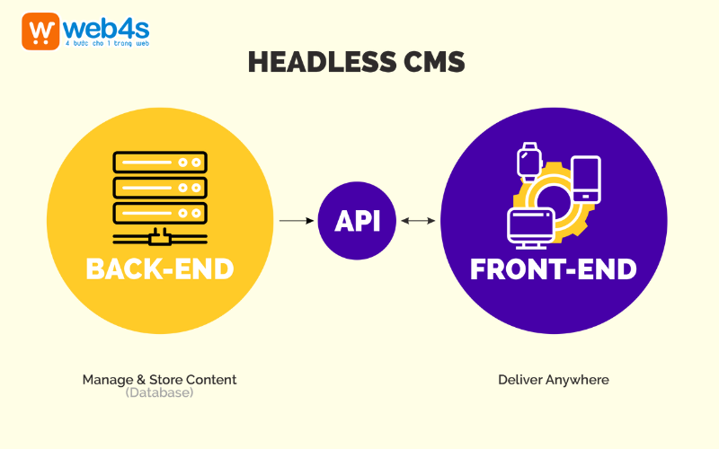 Tổng quan về Headless CMS