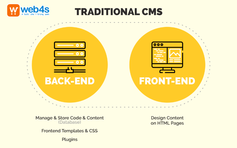 Traditional CMS