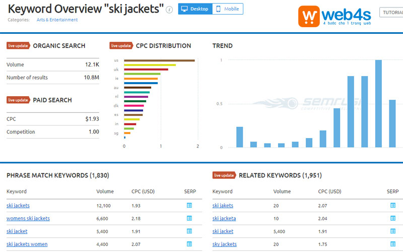 Công cụ đo lường Search Volume SEMRush