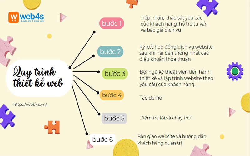 Quy trình tiếp nhận thiết kế website bà rịa tại web4s