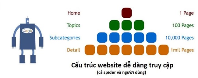 Cấu trúc website chuẩn 
