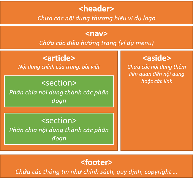 Cấu trúc HTML5
