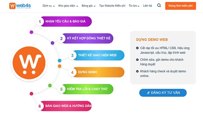 Quy trình thiết kế website Phú Yên tại Web4s