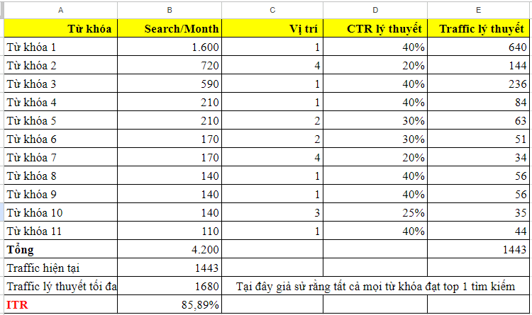 Ví dụ mẫu về cách tính CTR 